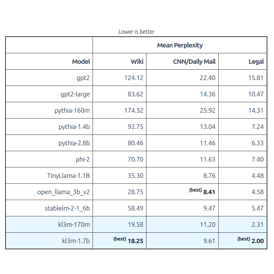 KL3M 1.7B perplexity result table